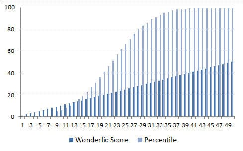 wonderlic score percentiles