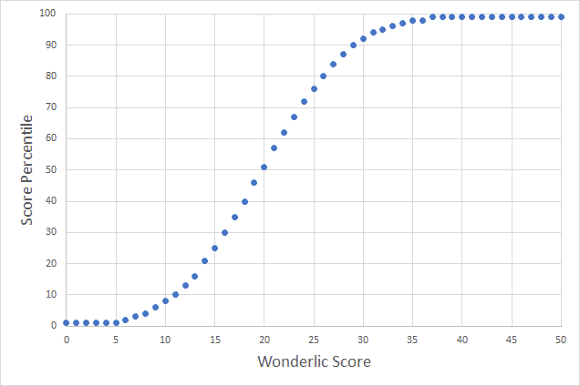 10 WonScore from Wonderlic alternatives to try - TG